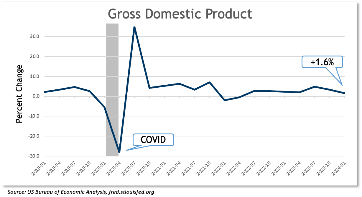 GDP graph