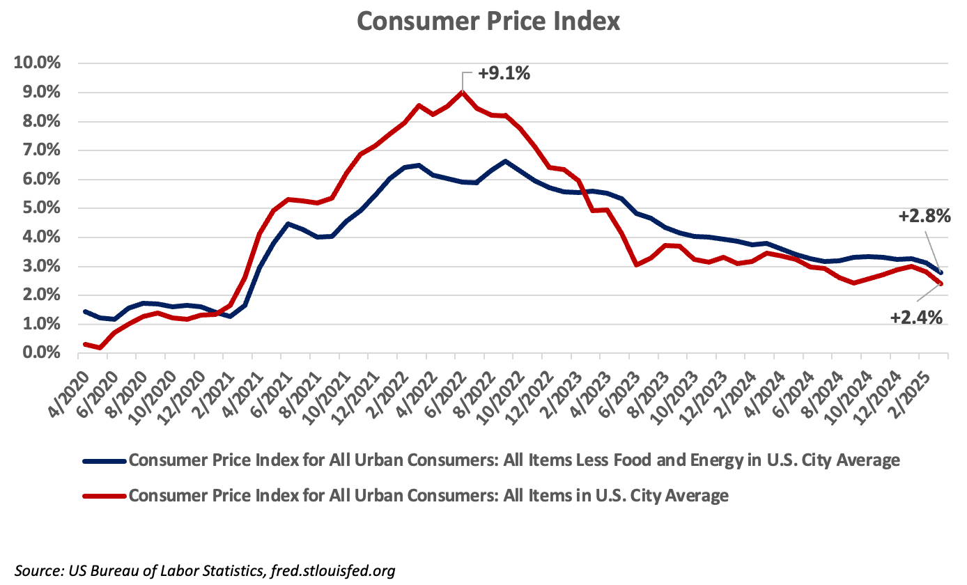 cpi