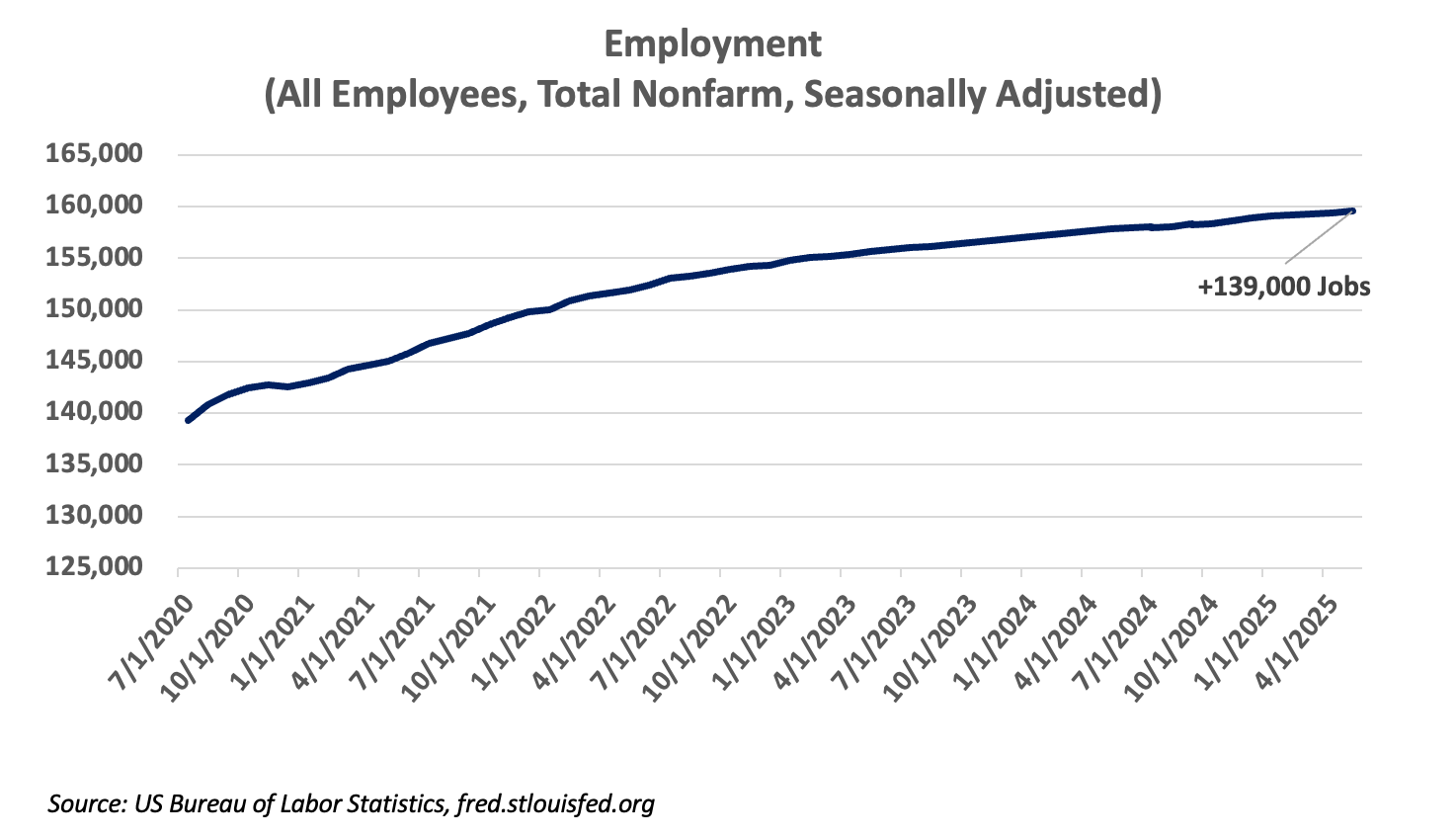 employment