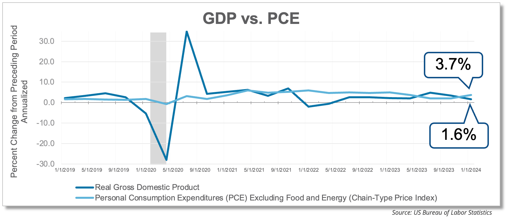 gdp