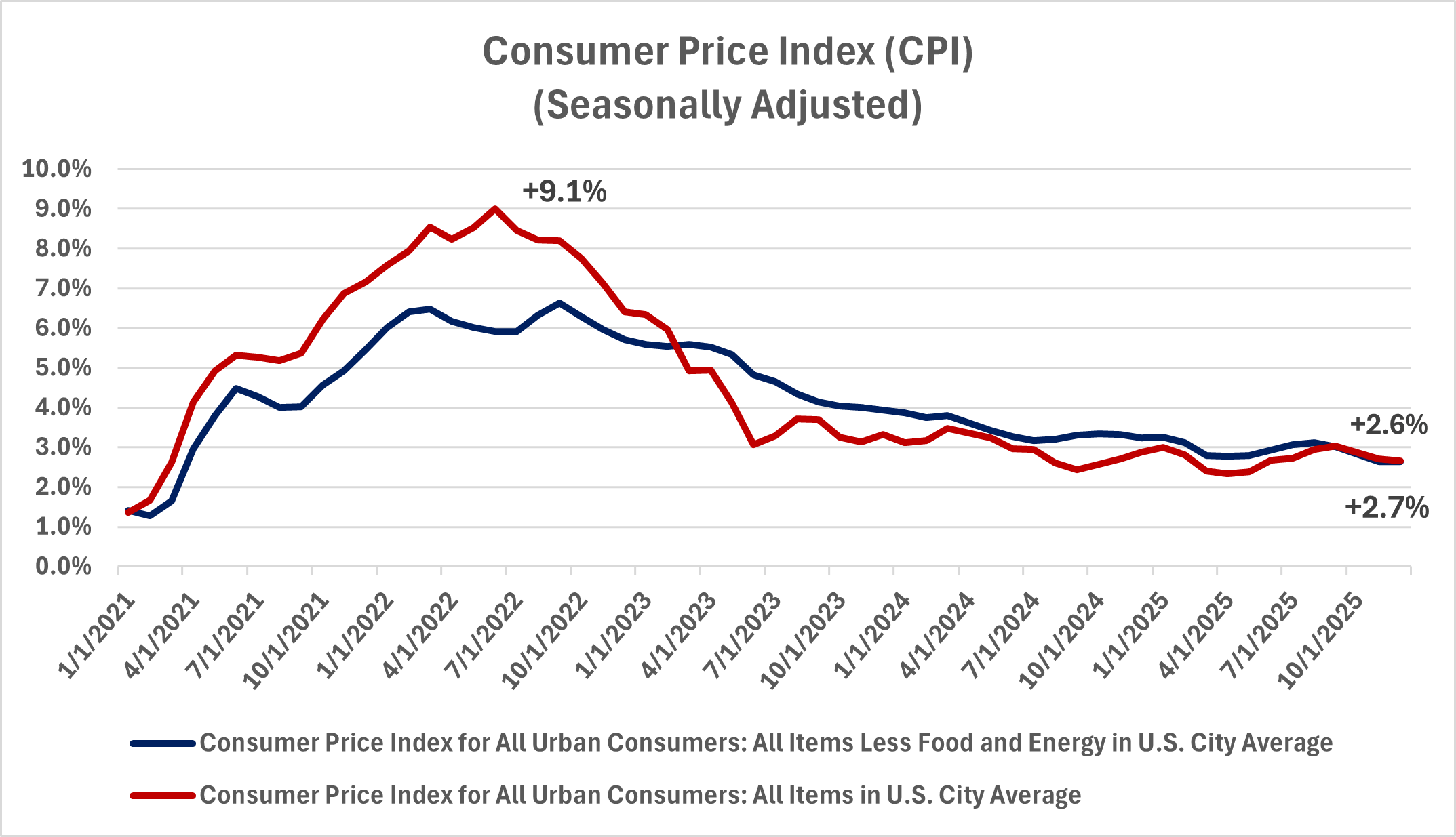 CPI Graph