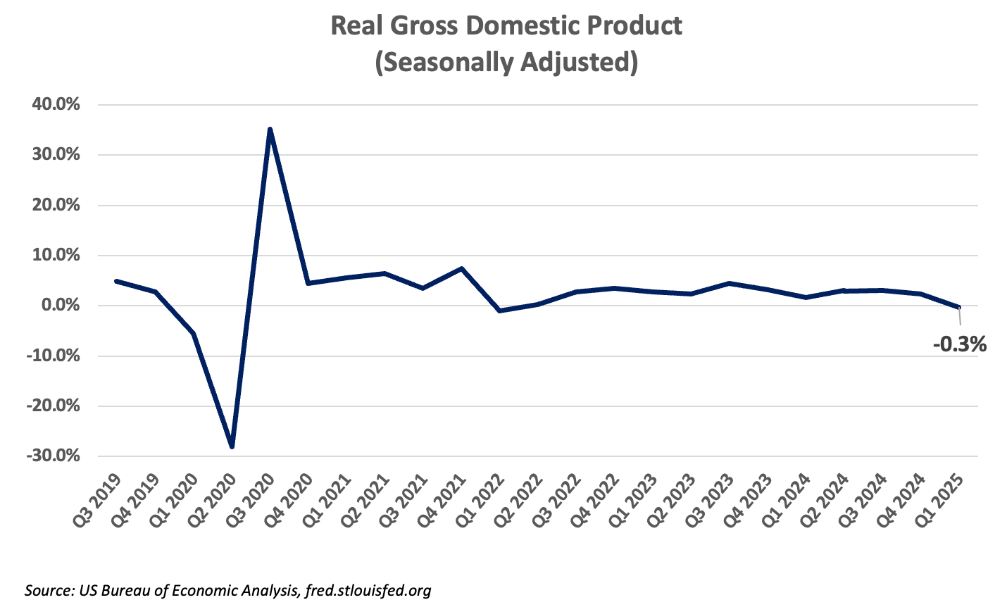 gdp