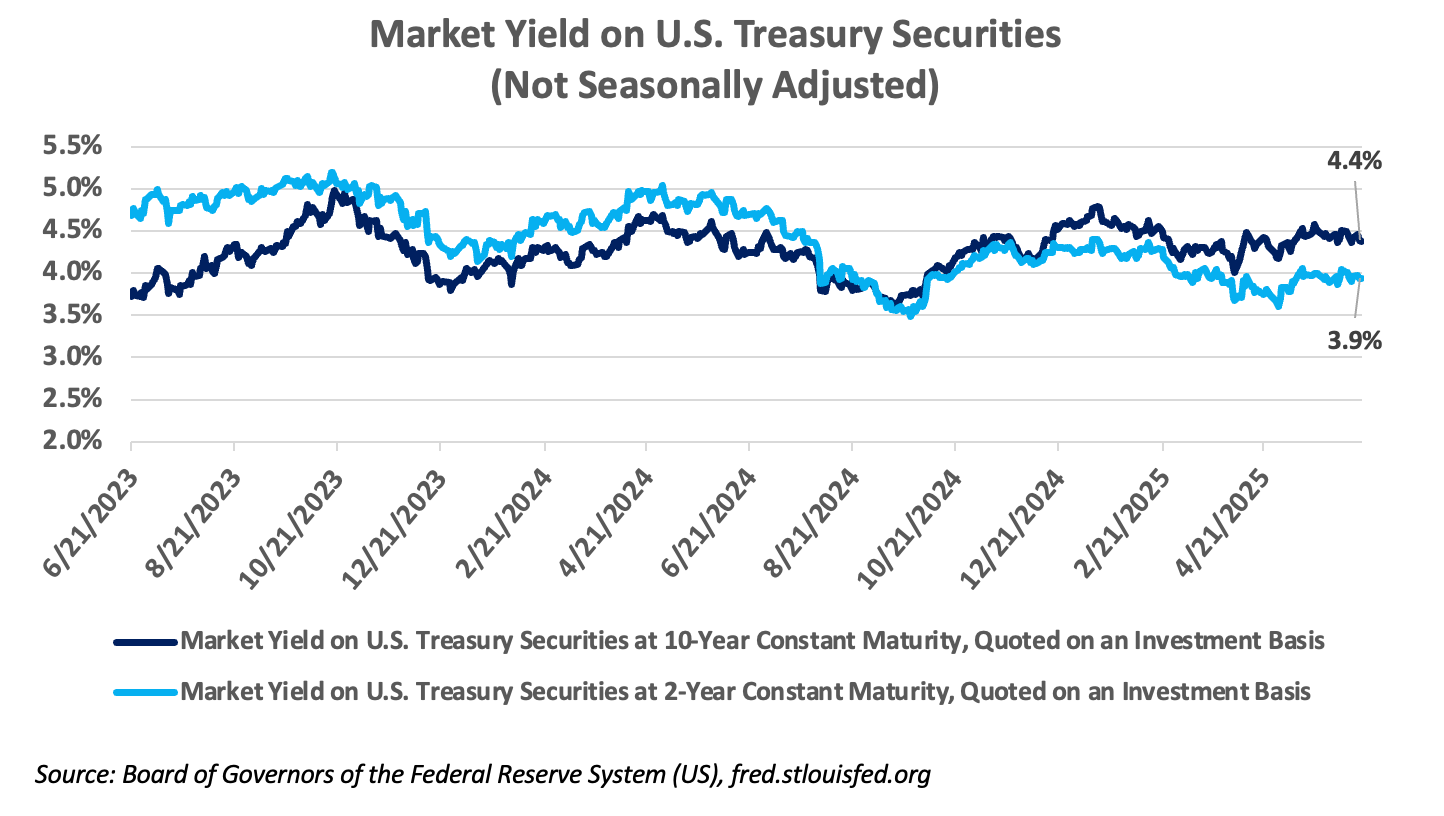 market yield