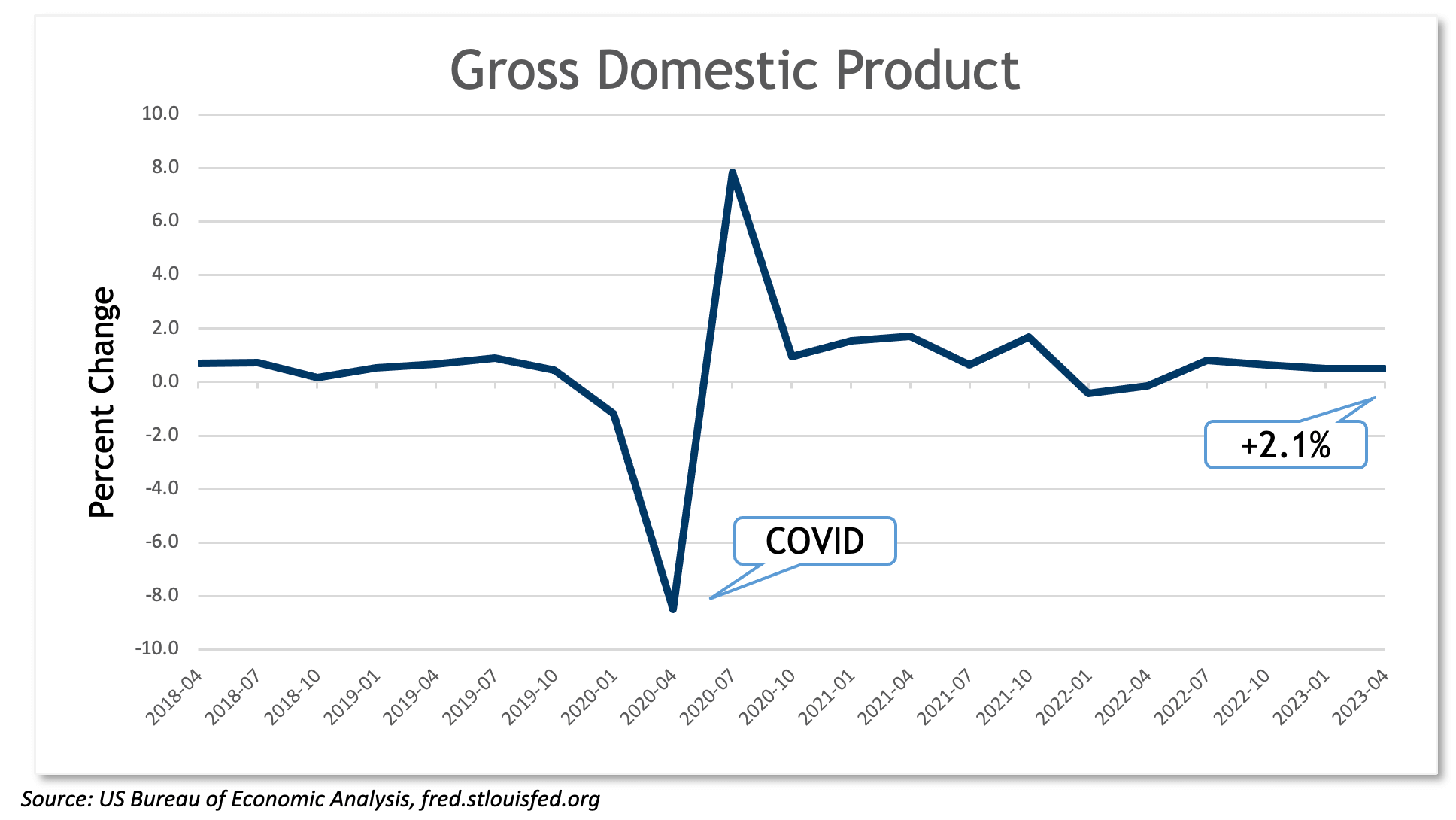 GDP graph