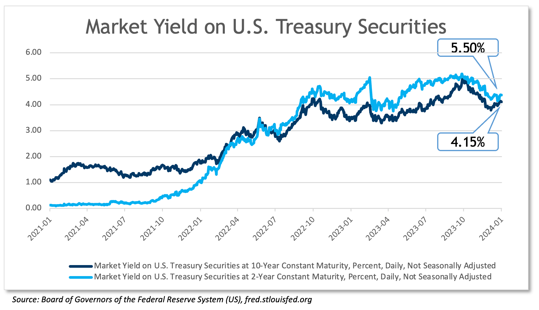 market yield