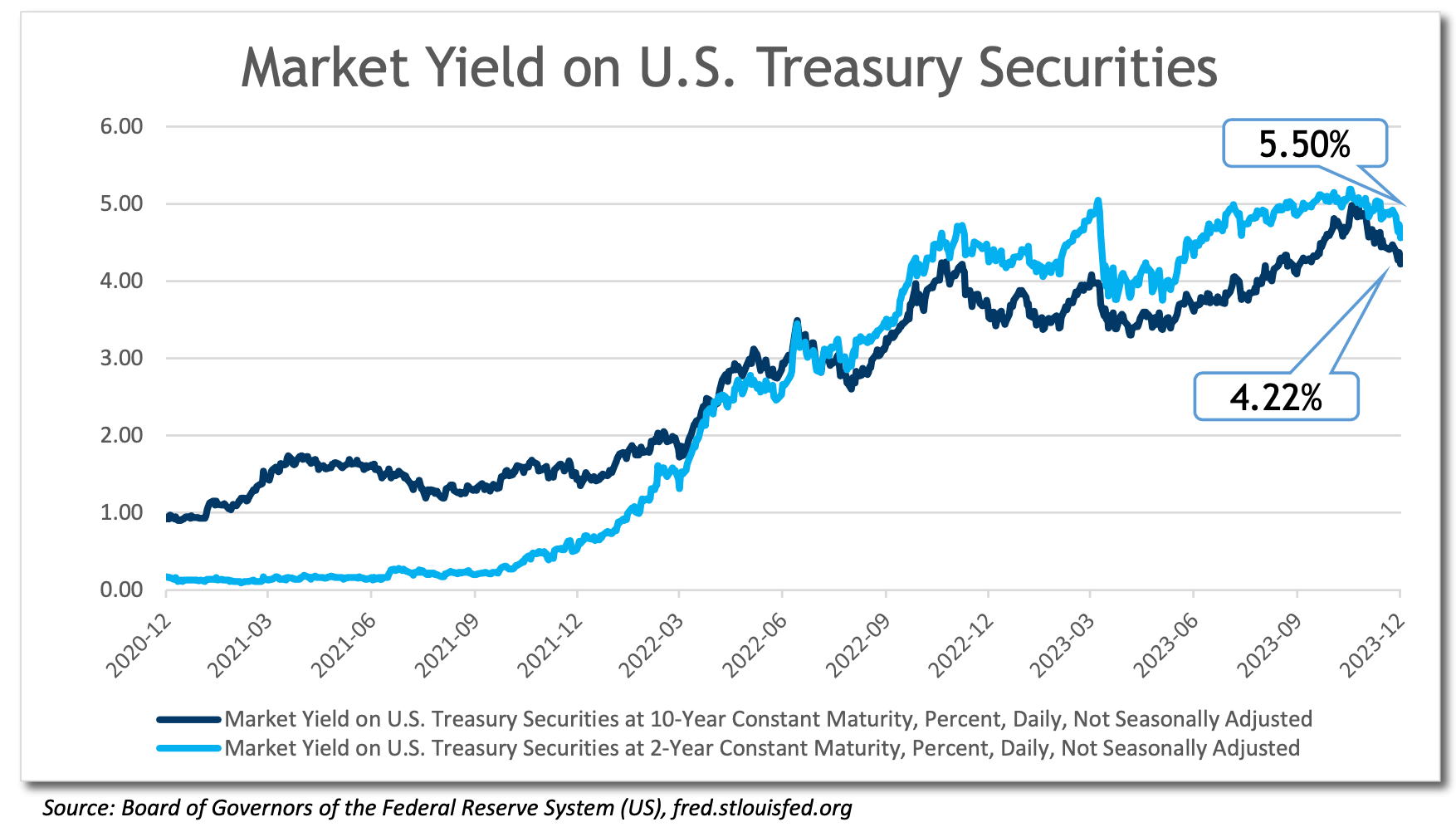 market yield