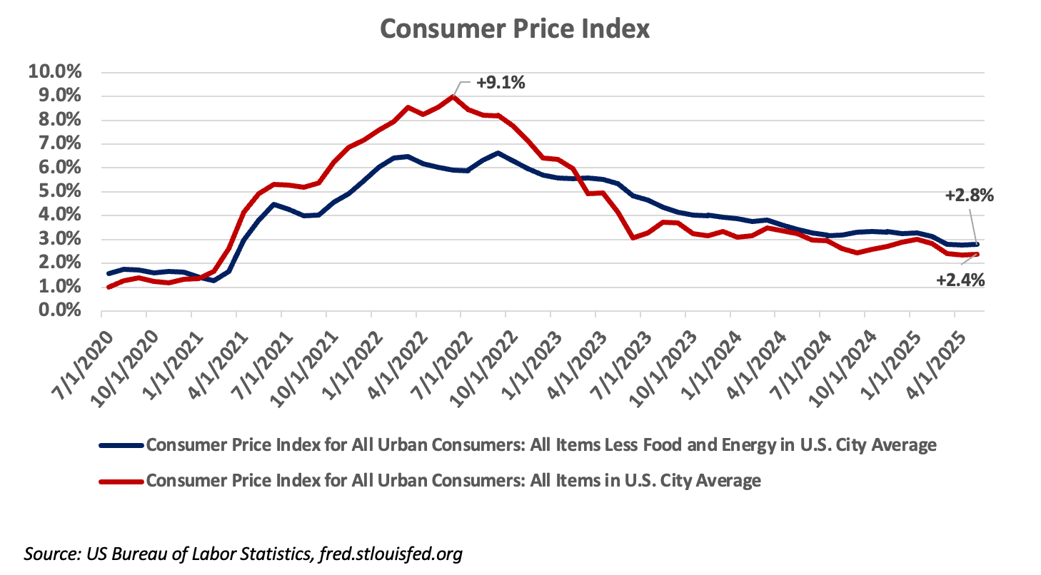 cpi