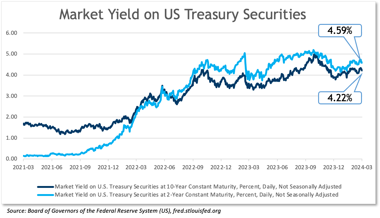 market yield