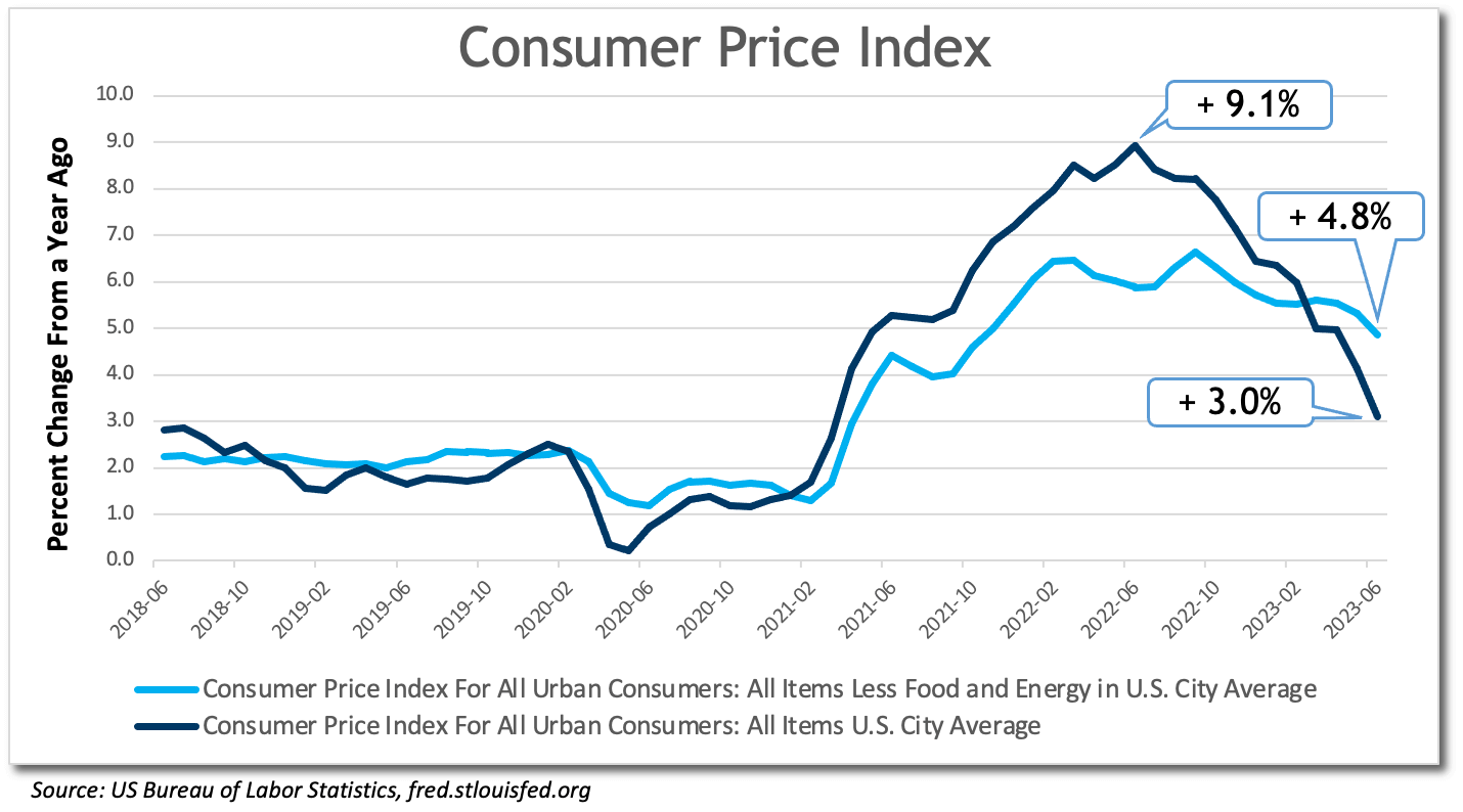 CPI