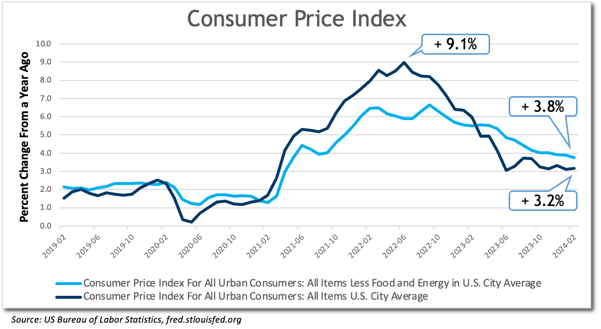 CPI