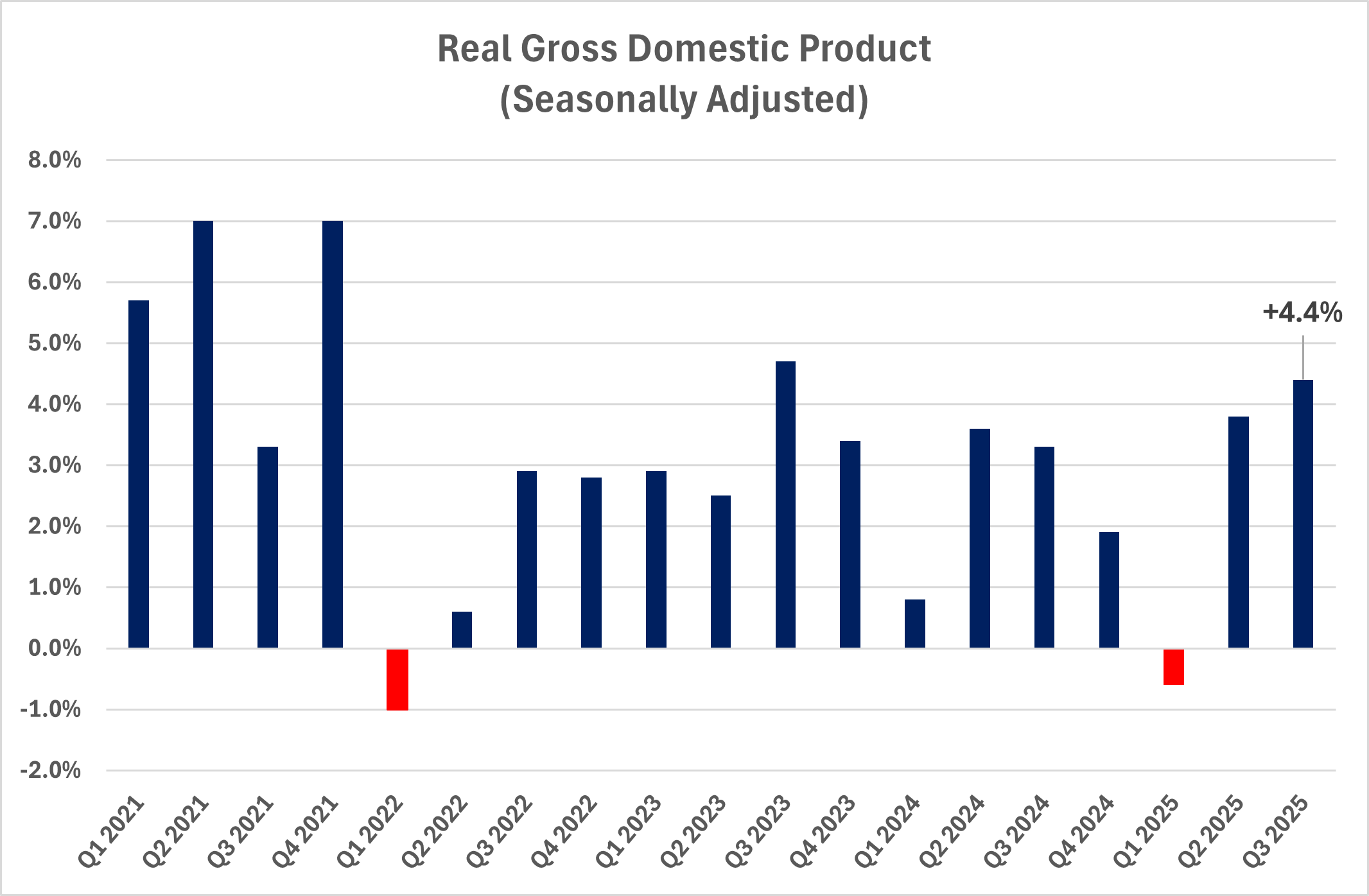 GDP Bar Chart