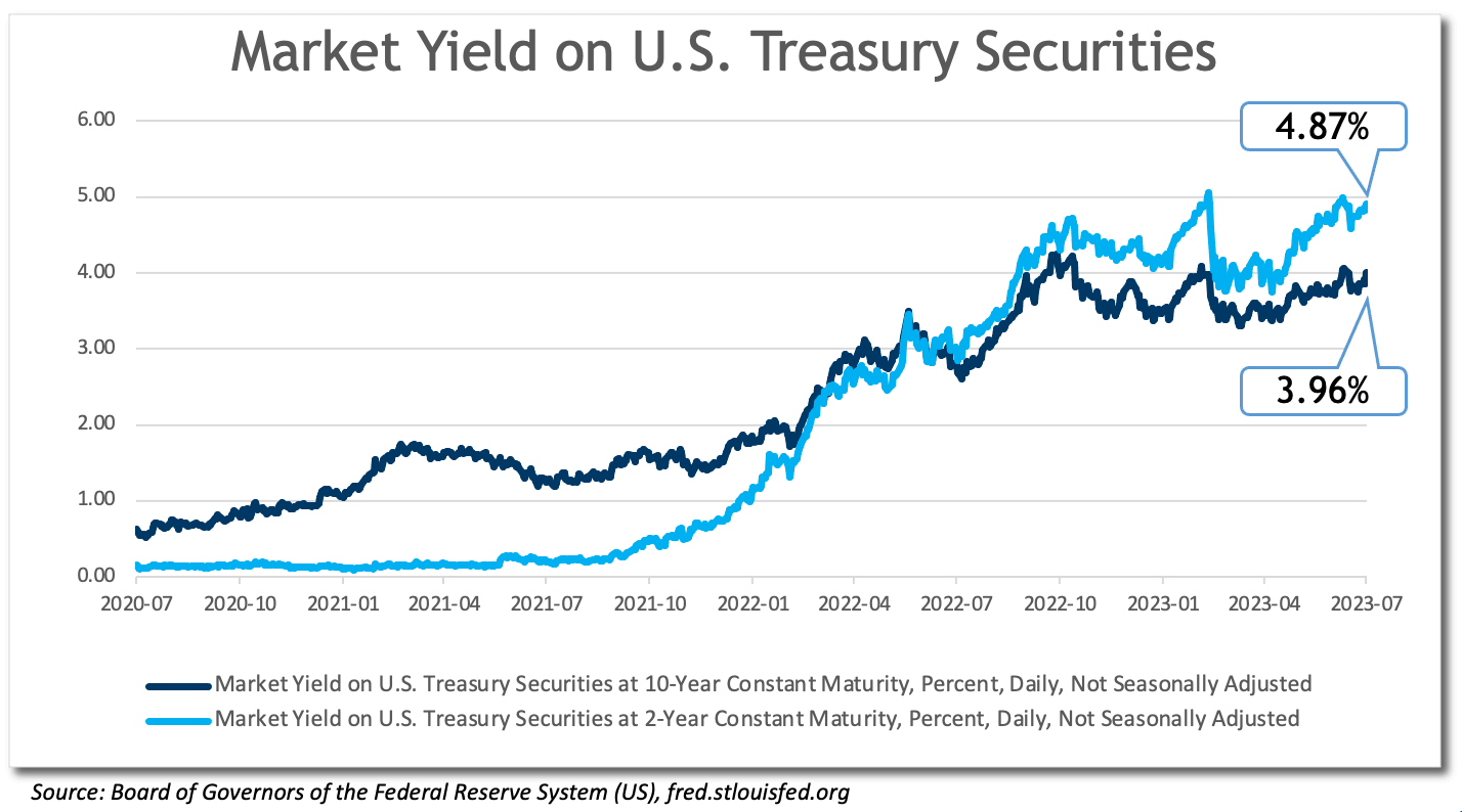market yield