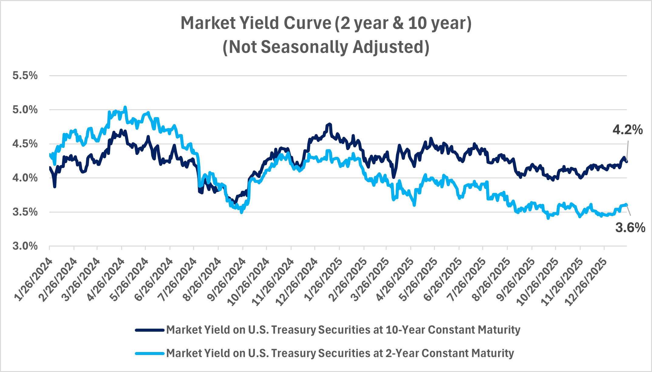 Market Yield Graph