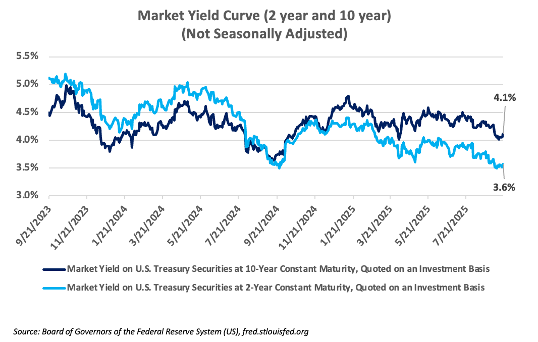 market yield