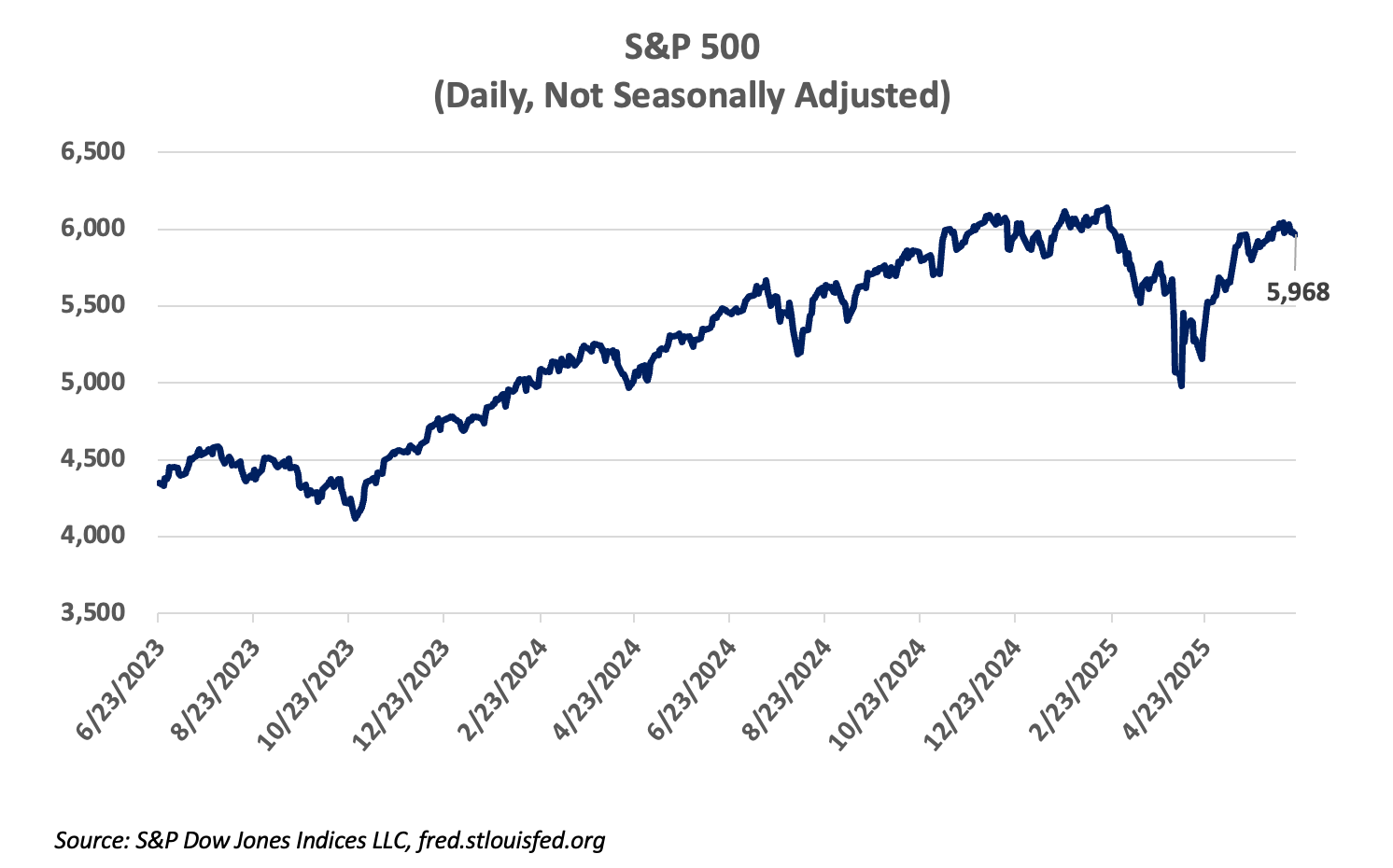sp 500