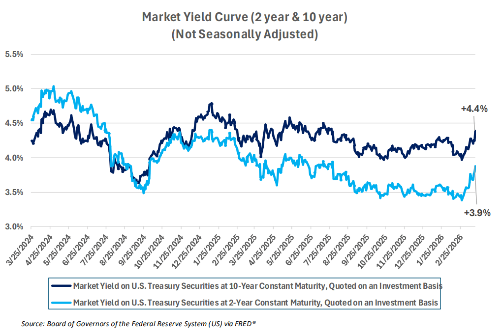 Market Yield Curve