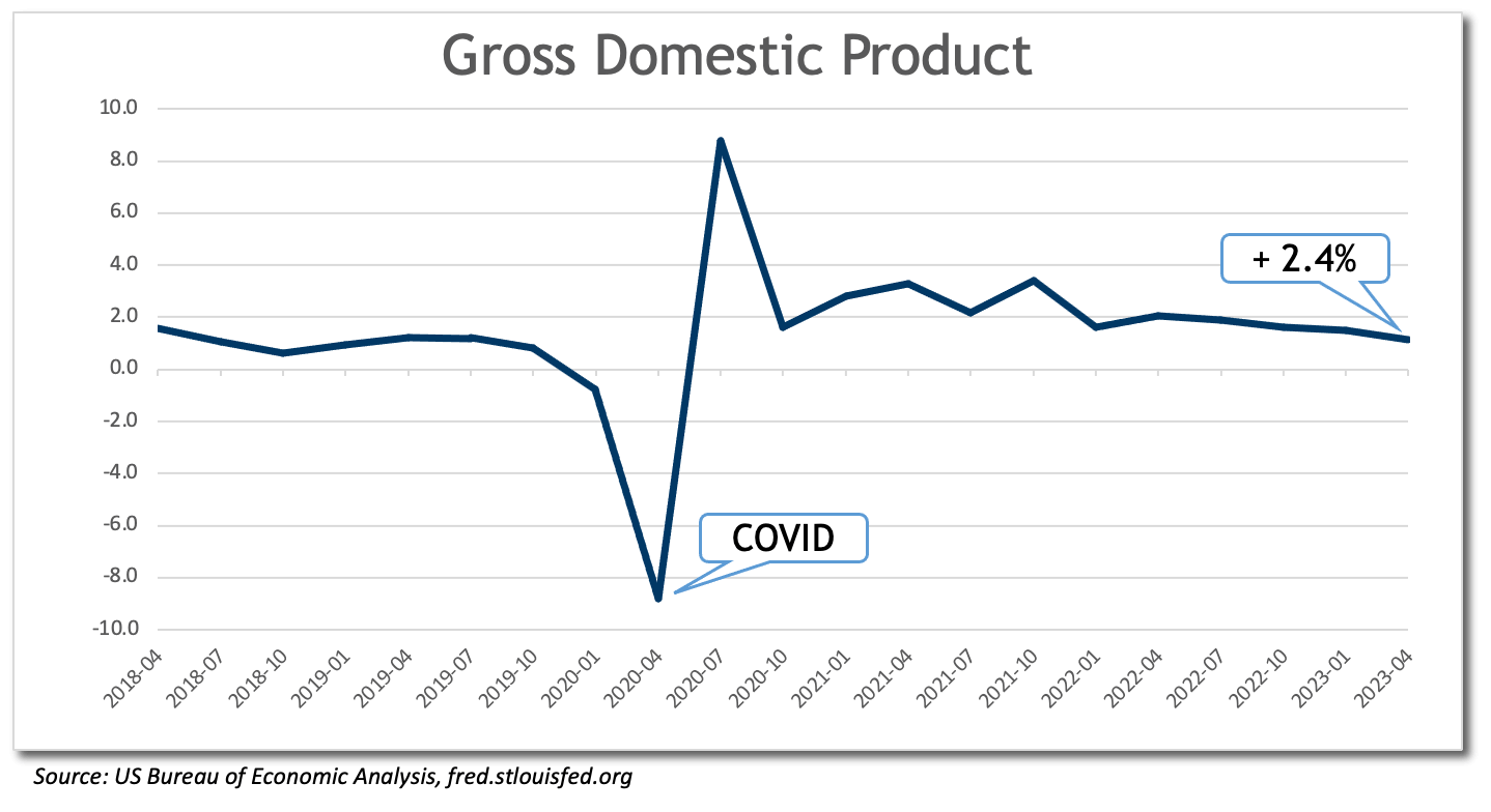 GDP graph