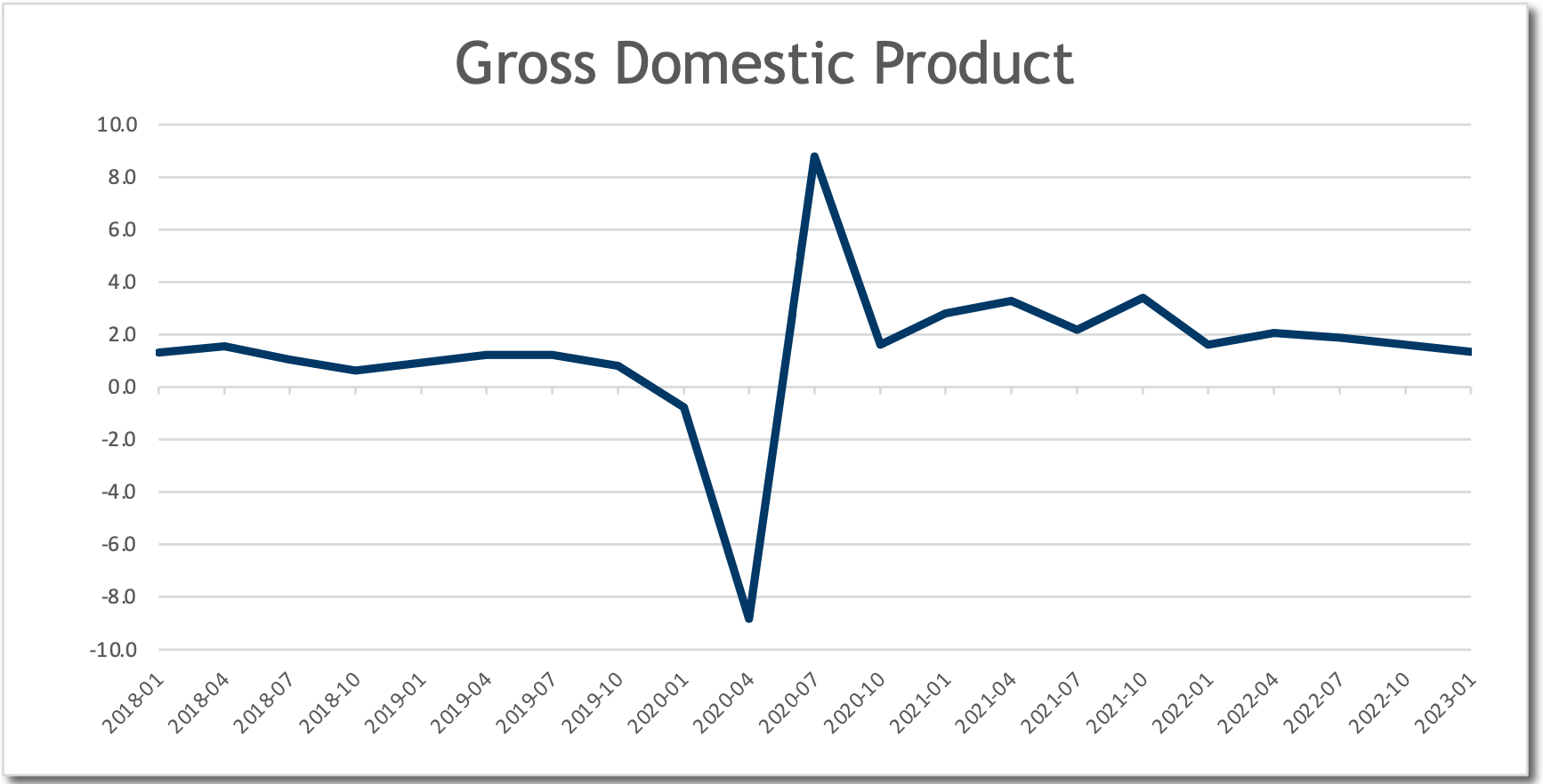 GDP graph