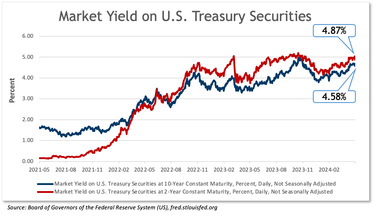 market yield