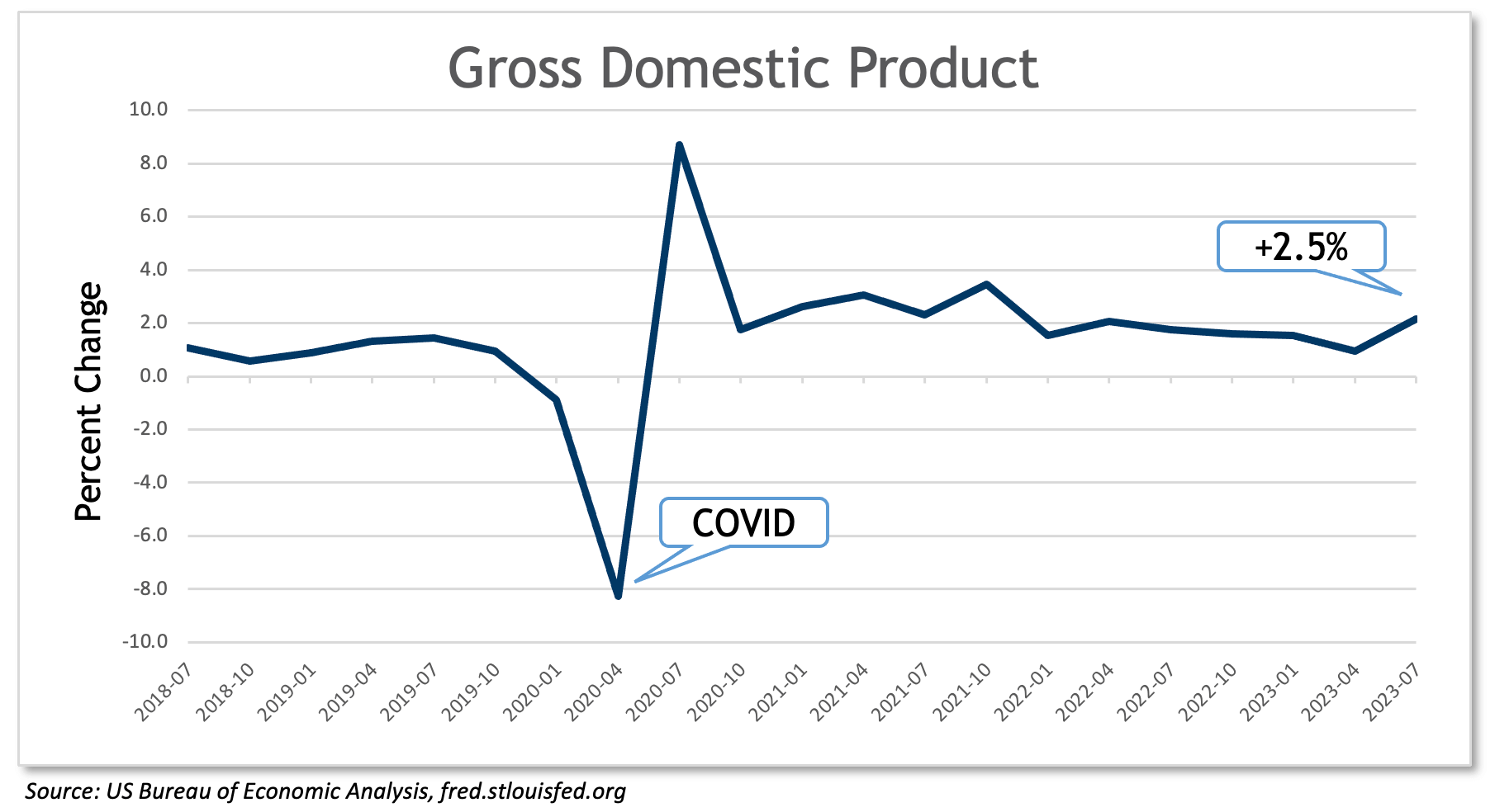 GDP graph