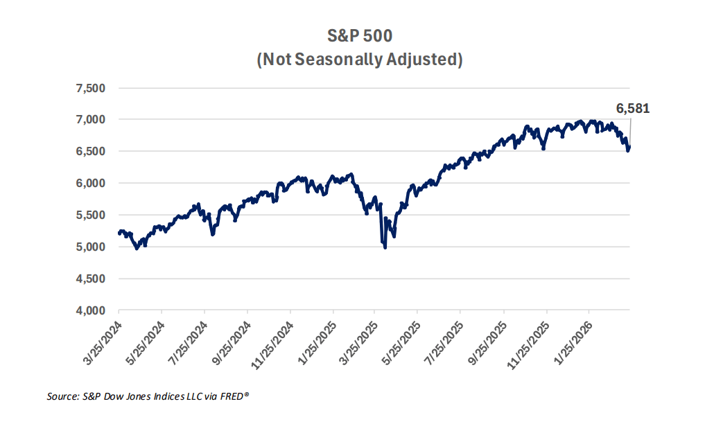 SP500 Graph