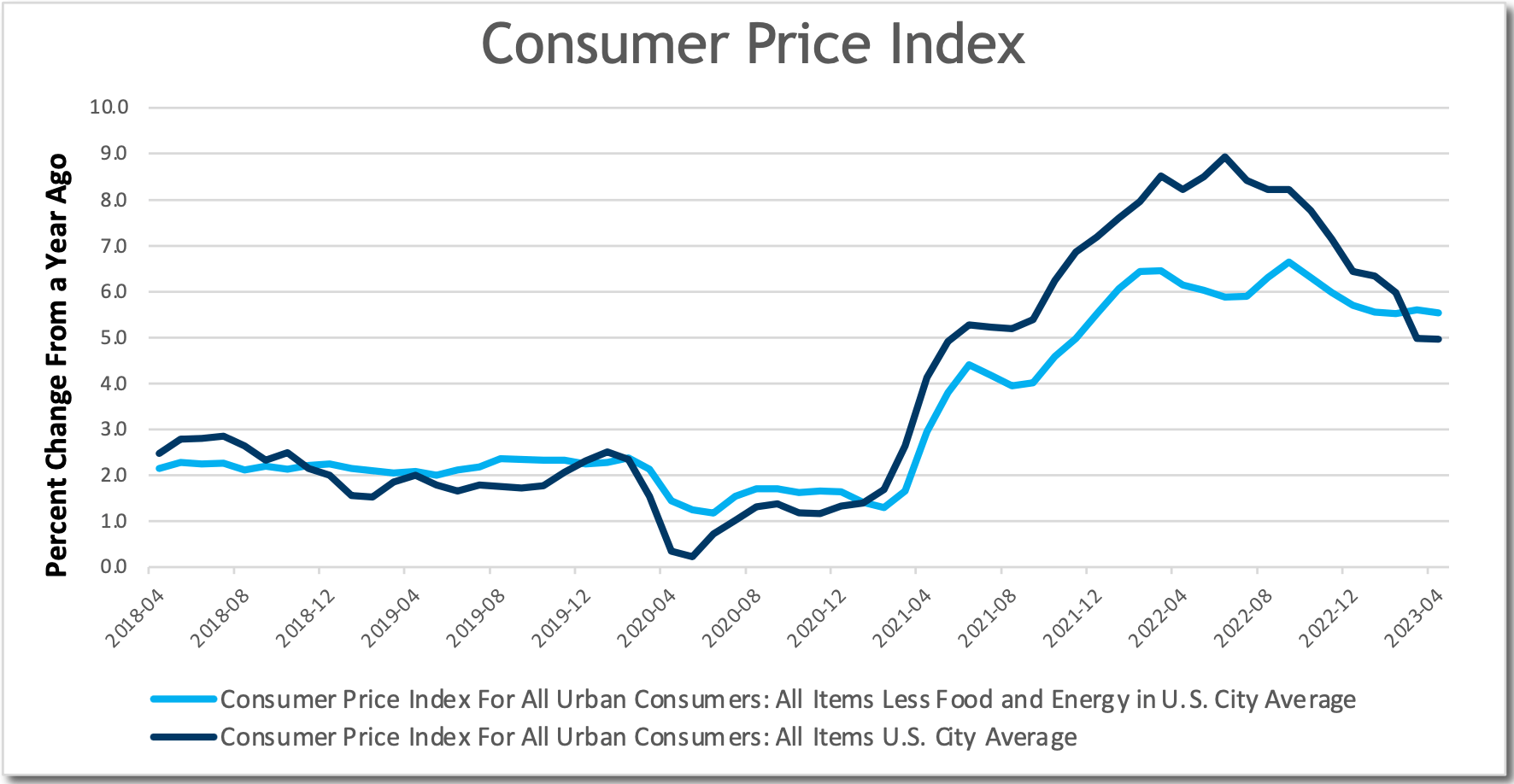 CPI