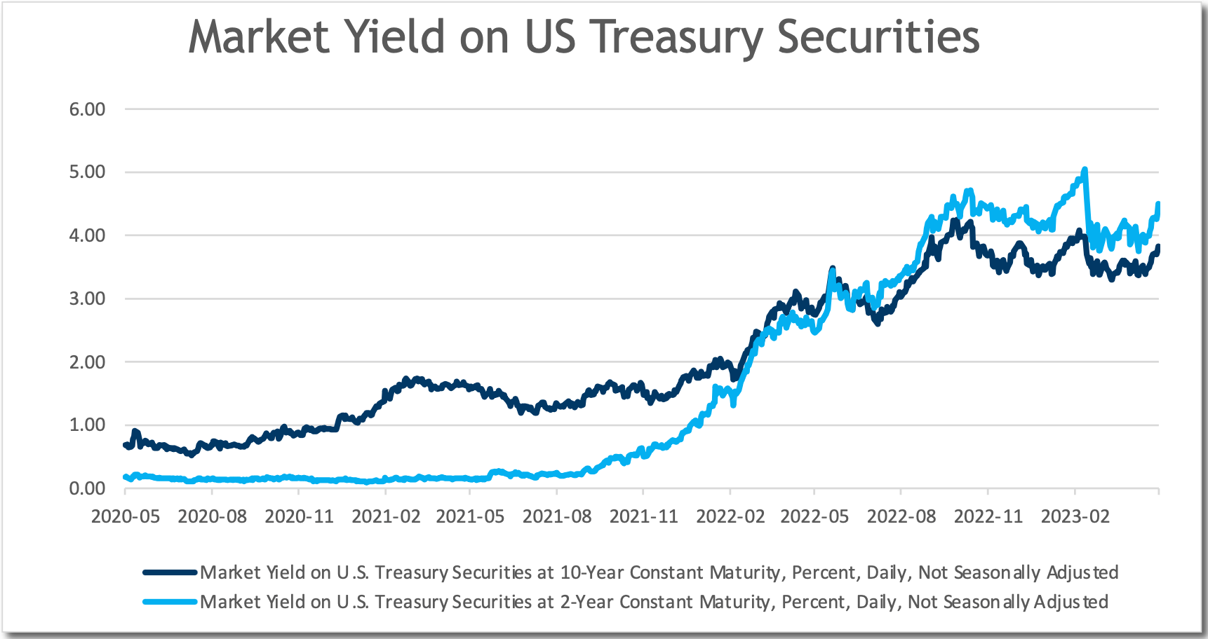 market yield