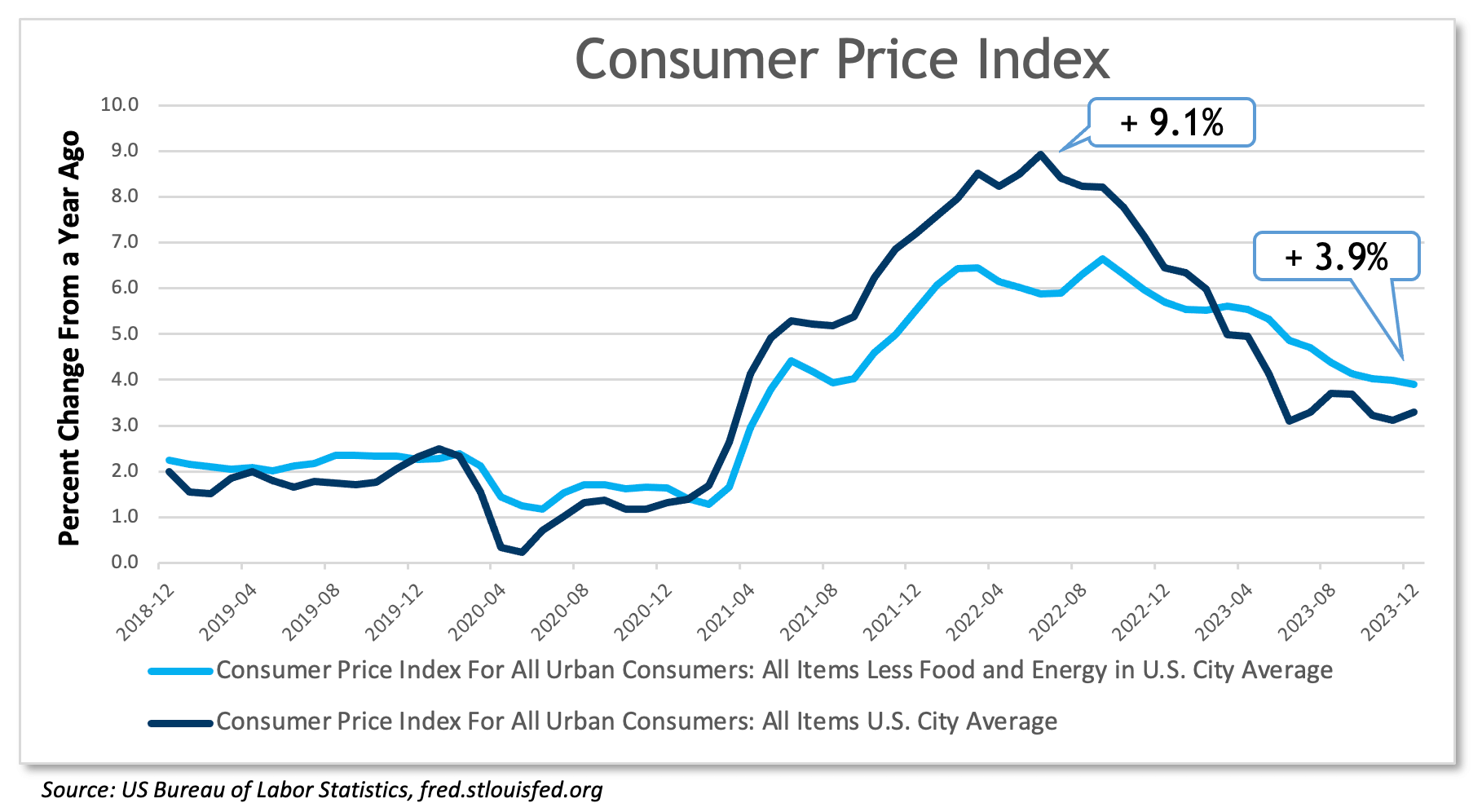 CPI