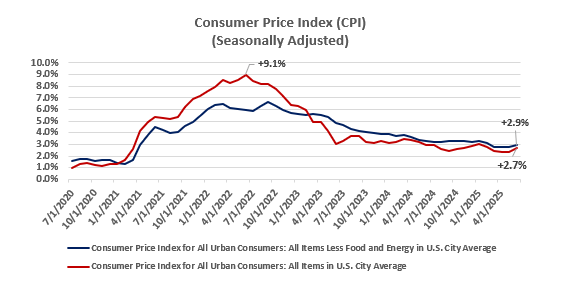 cpi