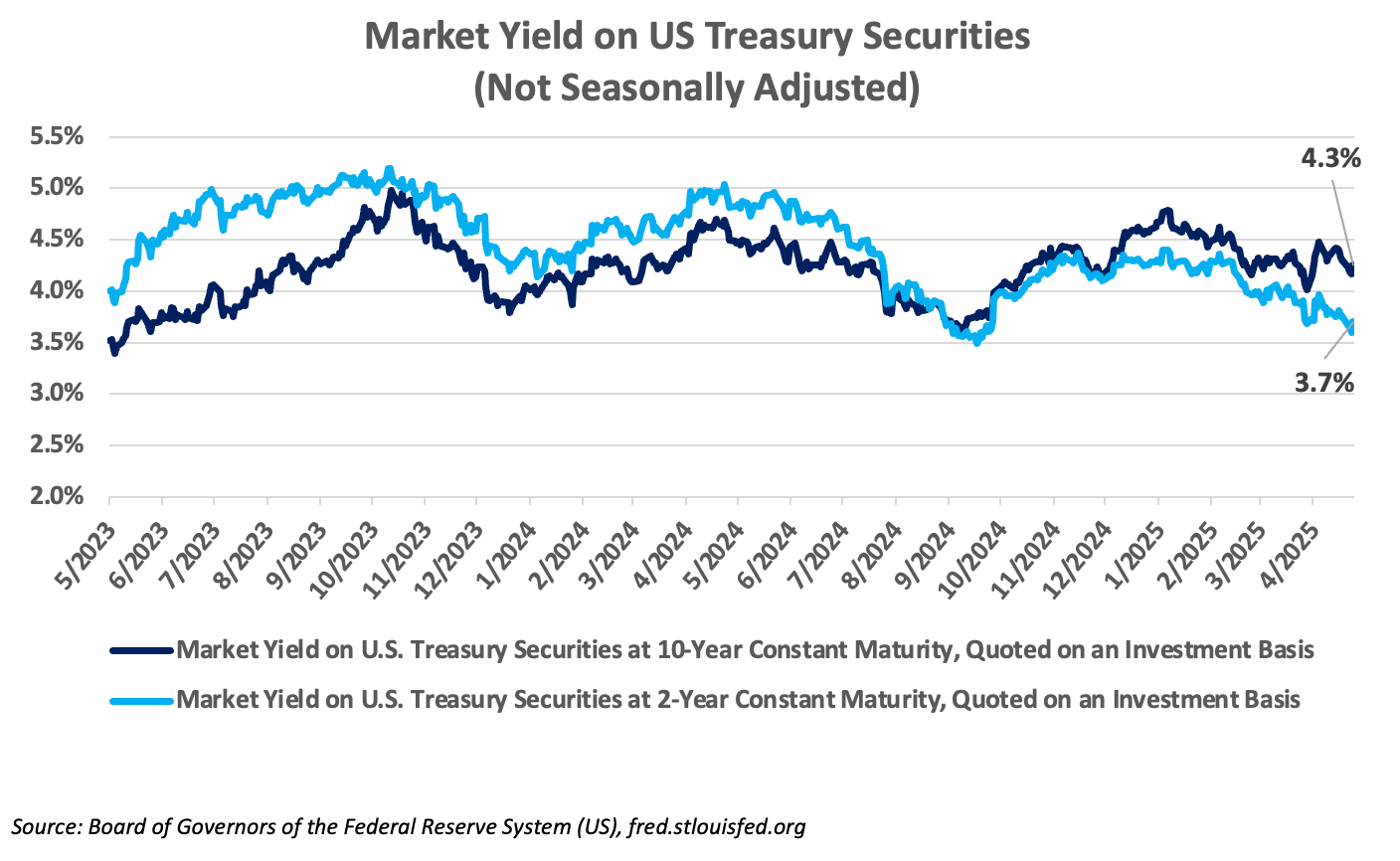 market yield