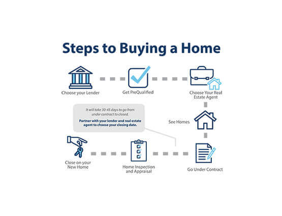 steps to buying a home