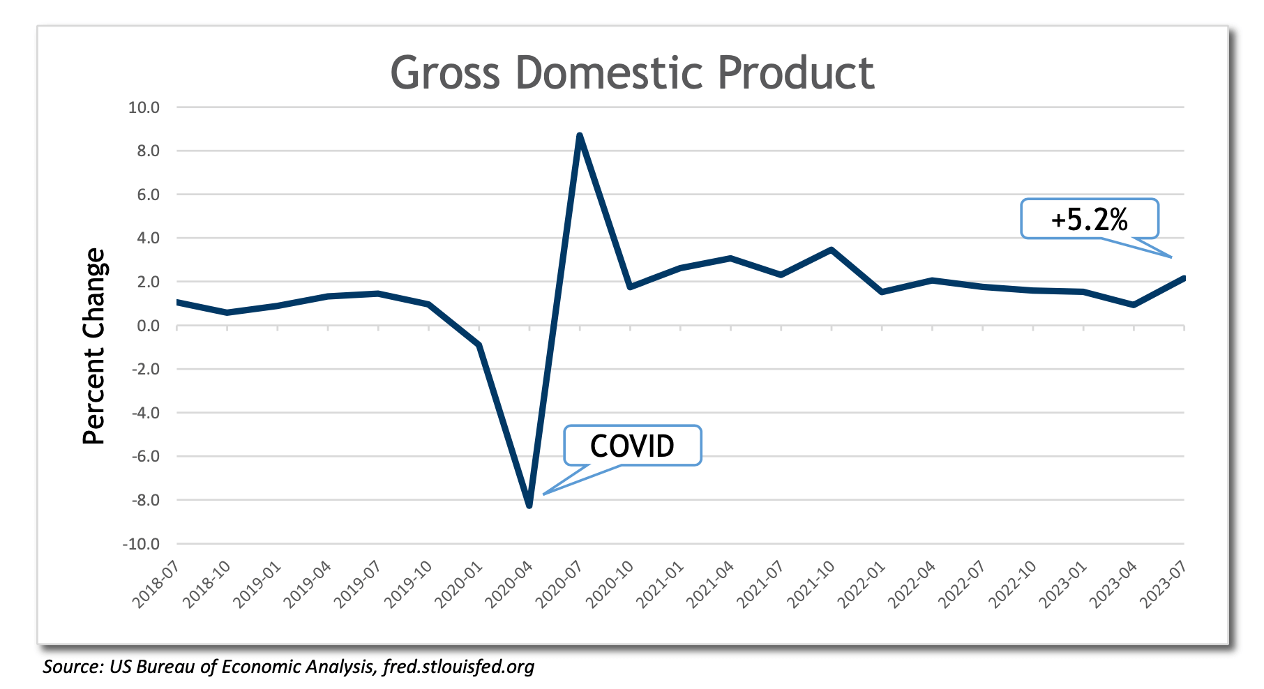 GDP graph
